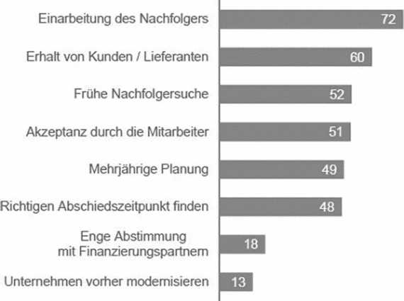 Erfolgsfaktoren der Nachfolgeplanung, Grafik, Säulendiagramm