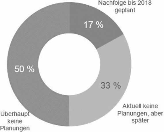 Nachfolgeplanung Unternehmen, Statistik 2017