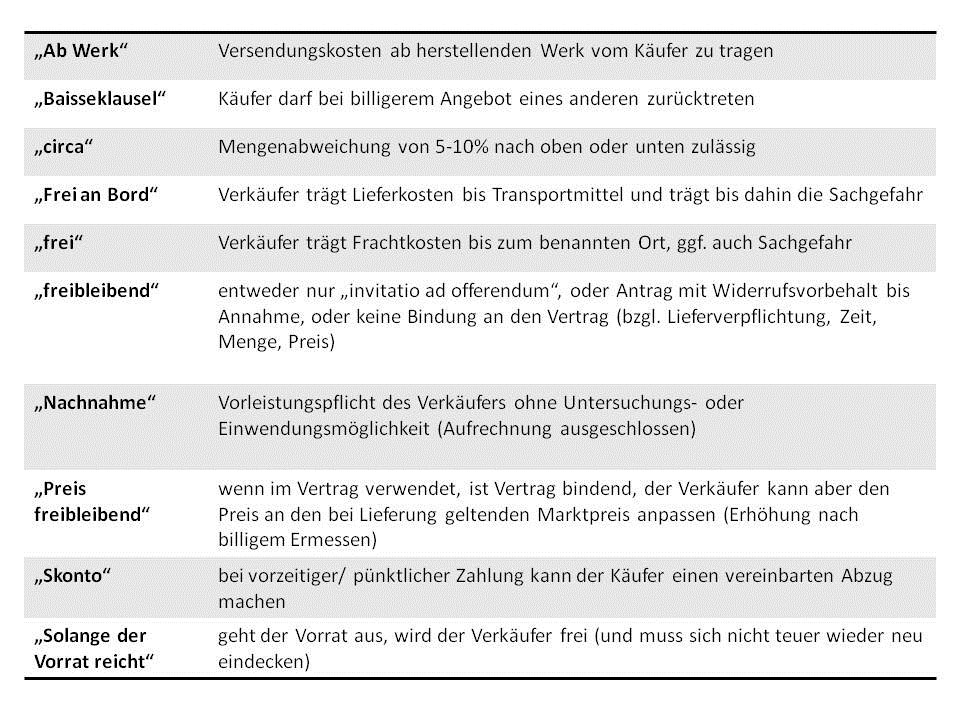 ab Wer, Basisklausel, circa, Frei an Bord, frei, freibleibend, Nachname, Preis freibleibend, Skonto, Solange Vorrat reicht